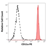 Flow Cytometry - Anti-CD11a Antibody [MEM-83] (PE) (A242889) - Antibodies.com