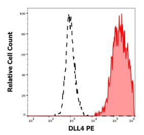 Flow Cytometry - Anti-DLL4 Antibody [MHD4-46] (PE) (A242889) - Antibodies.com