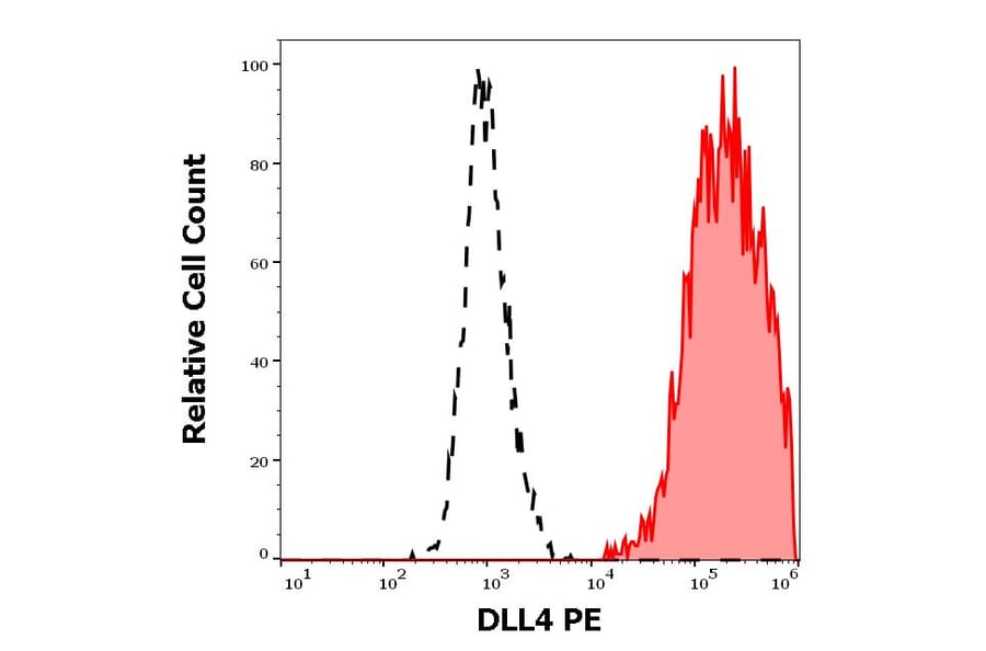 Flow Cytometry - Anti-DLL4 Antibody [MHD4-46] (PE) (A242889) - Antibodies.com