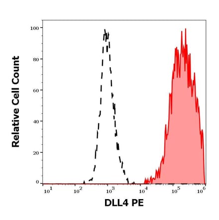 DLL4 Antibodies | Antibodies.com