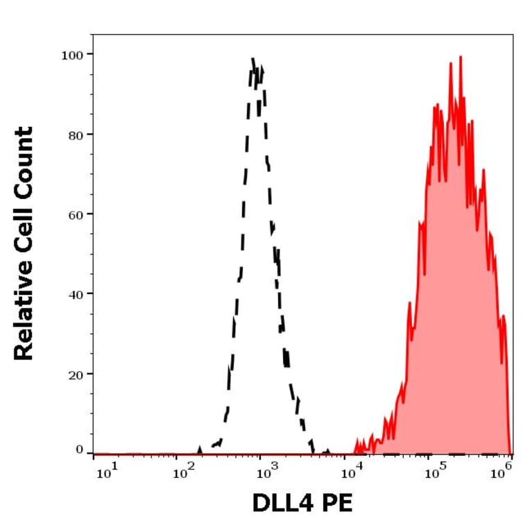 Flow Cytometry - Anti-DLL4 Antibody [MHD4-46] (PE) (A242889) - Antibodies.com