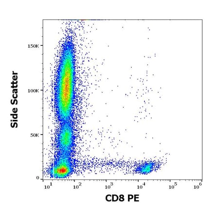 Flow Cytometry - Anti-CD8 Antibody [LT8] (PE) (A242890) - Antibodies.com