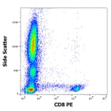 Flow Cytometry - Anti-CD8 Antibody [LT8] (PE) (A242890) - Antibodies.com