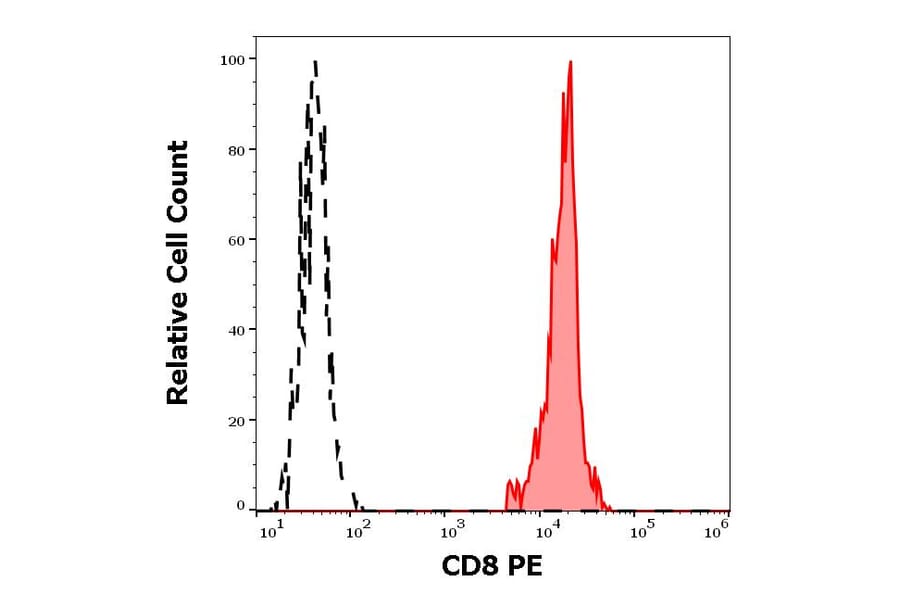 Flow Cytometry - Anti-CD8 Antibody [LT8] (PE) (A242891) - Antibodies.com