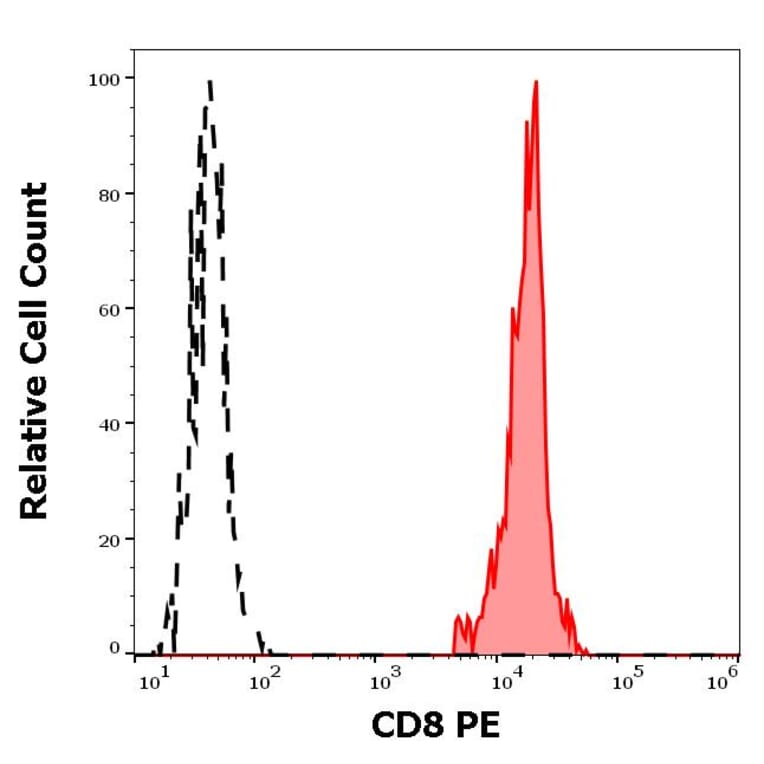 Flow Cytometry - Anti-CD8 Antibody [LT8] (PE) (A242891) - Antibodies.com