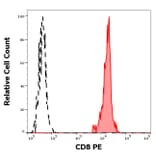 Flow Cytometry - Anti-CD8 Antibody [LT8] (PE) (A242891) - Antibodies.com