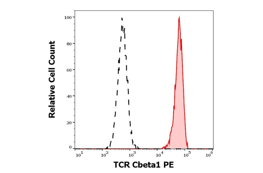 Flow Cytometry - Anti-TCR C beta 1 Antibody [JOVI.1] (PE) (A242892) - Antibodies.com