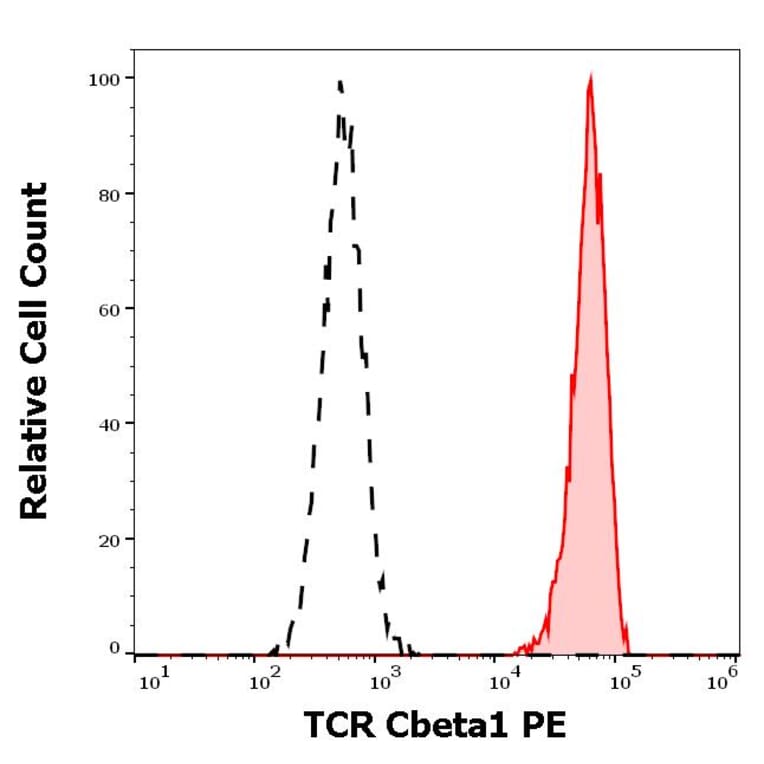 Flow Cytometry - Anti-TCR C beta 1 Antibody [JOVI.1] (PE) (A242892) - Antibodies.com