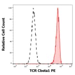 Flow Cytometry - Anti-TCR C beta 1 Antibody [JOVI.1] (PE) (A242892) - Antibodies.com