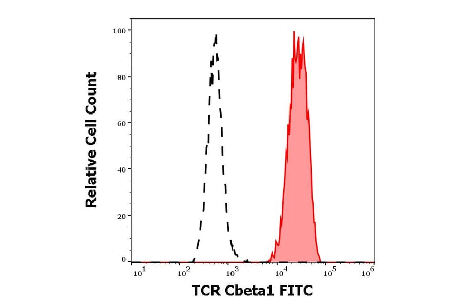 Flow Cytometry - Anti-TCR C beta 1 Antibody [JOVI.1] (FITC) (A242893) - Antibodies.com
