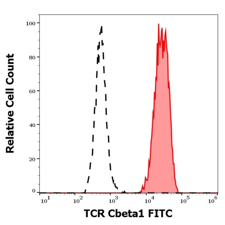 Anti-TCR beta Constant 1 Antibody [JOVI.1] (FITC) (A242893)