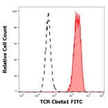 Flow Cytometry - Anti-TCR C beta 1 Antibody [JOVI.1] (FITC) (A242893) - Antibodies.com