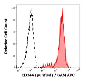 Flow Cytometry - Anti-CD344 Antibody [CH3A4A7] (A242893) - Antibodies.com