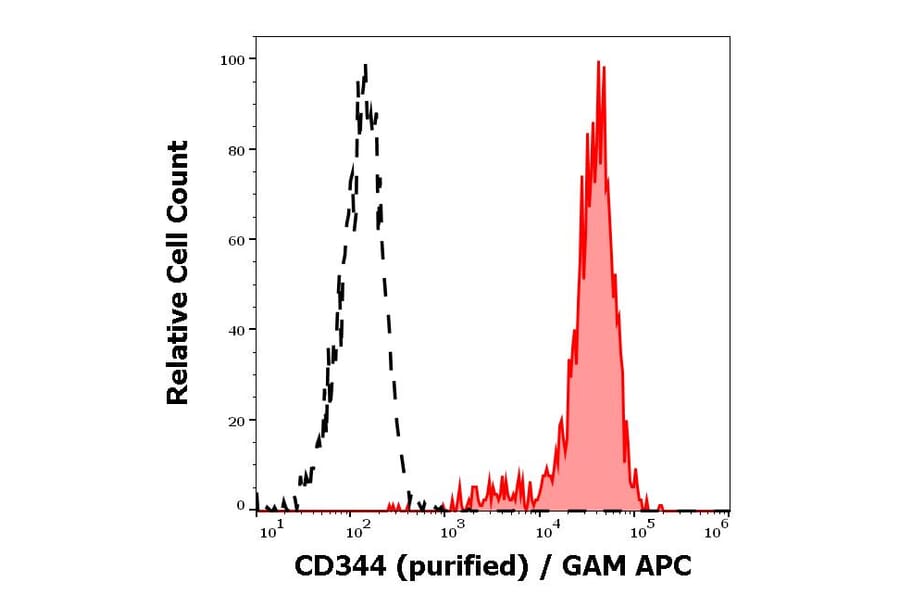 Flow Cytometry - Anti-CD344 Antibody [CH3A4A7] (A242893) - Antibodies.com
