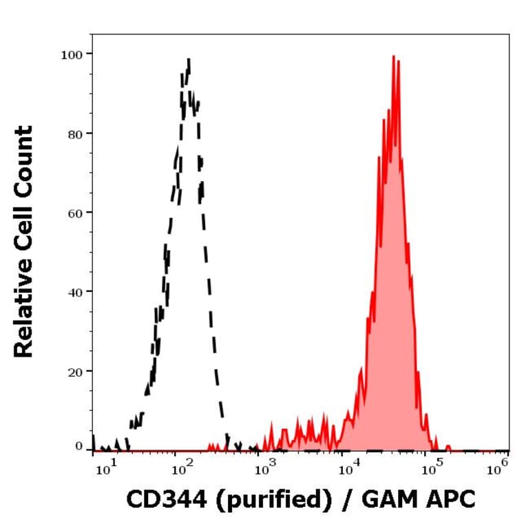 Flow Cytometry - Anti-CD344 Antibody [CH3A4A7] (A242893) - Antibodies.com