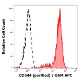 Flow Cytometry - Anti-CD344 Antibody [CH3A4A7] (A242893) - Antibodies.com