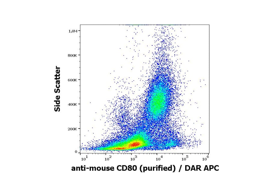 Flow Cytometry - Anti-CD80 Antibody [16-10A1] - Low endotoxin, Azide free (A242895) - Antibodies.com