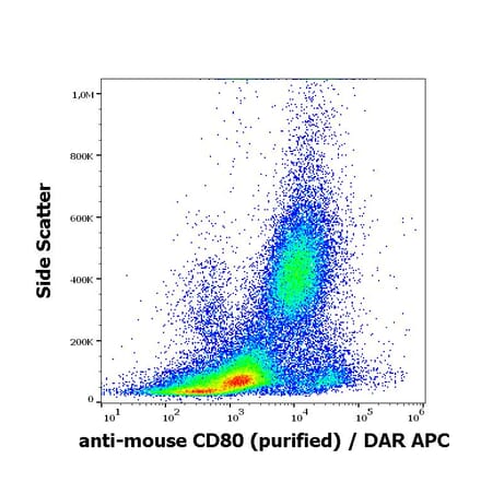 Flow Cytometry - Anti-CD80 Antibody [16-10A1] - Low endotoxin, Azide free (A242895) - Antibodies.com