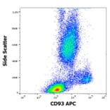 Flow Cytometry - Anti-CD93 Antibody [VIMD2] (APC) (A242897) - Antibodies.com