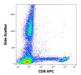 Flow Cytometry - Anti-CD8 Antibody [LT8] (APC) (A242898) - Antibodies.com