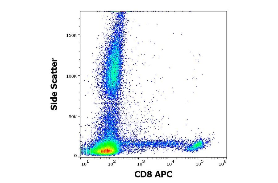 Flow Cytometry - Anti-CD8 Antibody [LT8] (APC) (A242898) - Antibodies.com