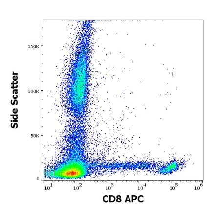 Flow Cytometry - Anti-CD8 Antibody [LT8] (APC) (A242898) - Antibodies.com