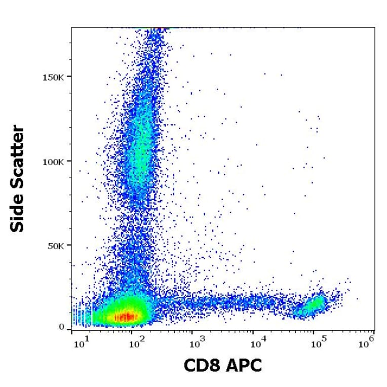 Flow Cytometry - Anti-CD8 Antibody [LT8] (APC) (A242898) - Antibodies.com