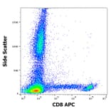 Flow Cytometry - Anti-CD8 Antibody [LT8] (APC) (A242898) - Antibodies.com