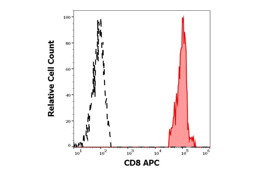 Flow Cytometry - Anti-CD8 Antibody [LT8] (APC) (A242899) - Antibodies.com