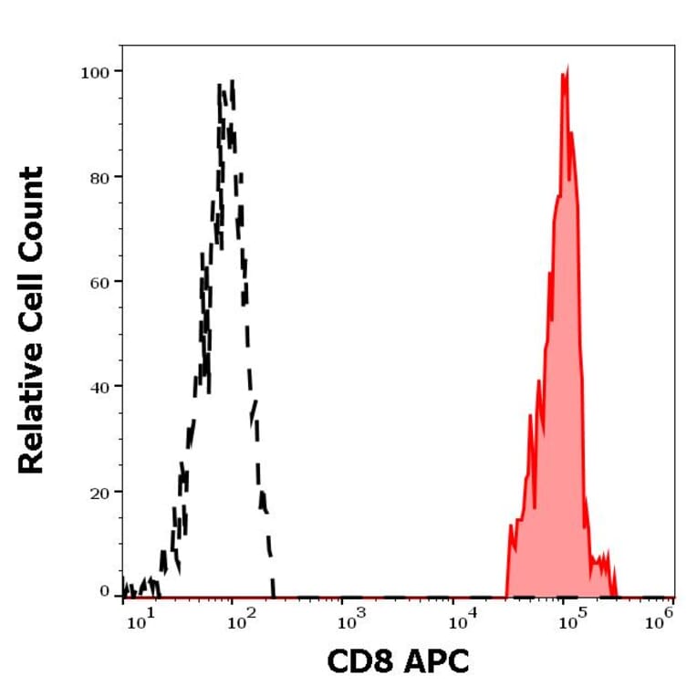 Flow Cytometry - Anti-CD8 Antibody [LT8] (APC) (A242899) - Antibodies.com