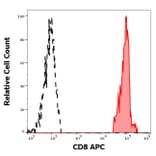 Flow Cytometry - Anti-CD8 Antibody [LT8] (APC) (A242899) - Antibodies.com