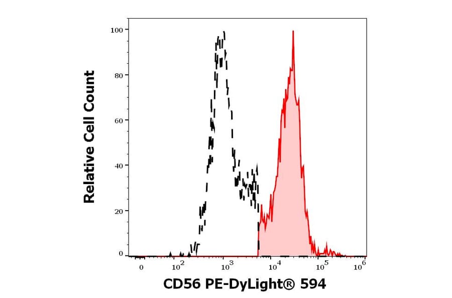 Flow Cytometry - Anti-CD56 Antibody [LT56] (PE-DyLight® 594) (A242901) - Antibodies.com