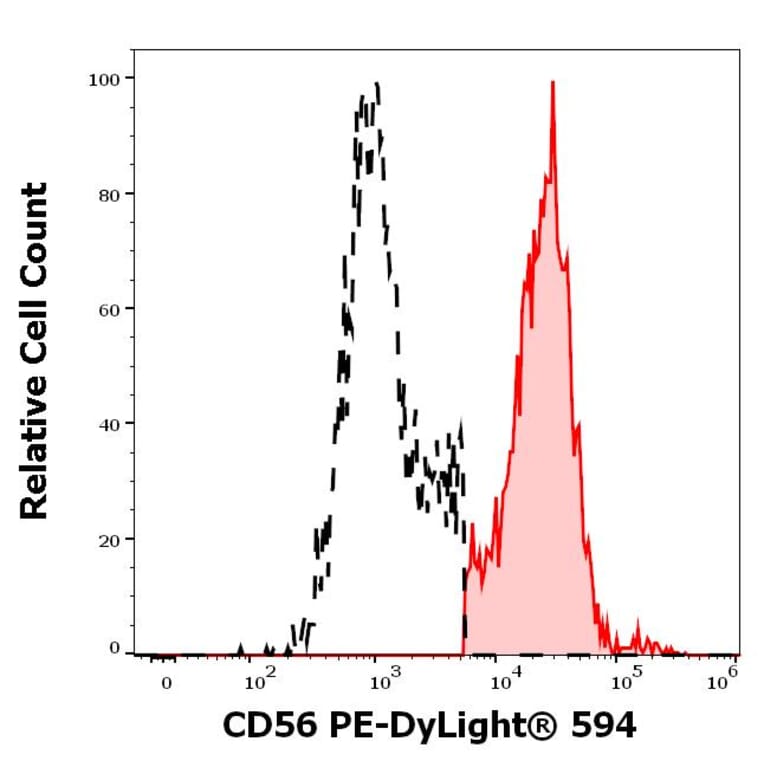 Flow Cytometry - Anti-CD56 Antibody [LT56] (PE-DyLight® 594) (A242901) - Antibodies.com