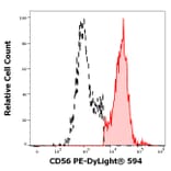 Flow Cytometry - Anti-CD56 Antibody [LT56] (PE-DyLight® 594) (A242901) - Antibodies.com