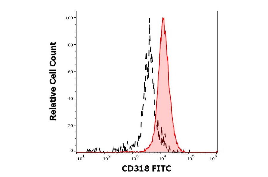 Flow Cytometry - Anti-CD318 Antibody [CUB1] (FITC) (A242901) - Antibodies.com