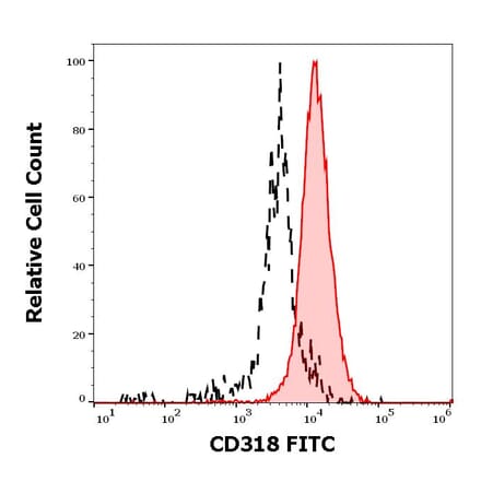 Flow Cytometry - Anti-CD318 Antibody [CUB1] (FITC) (A242901) - Antibodies.com