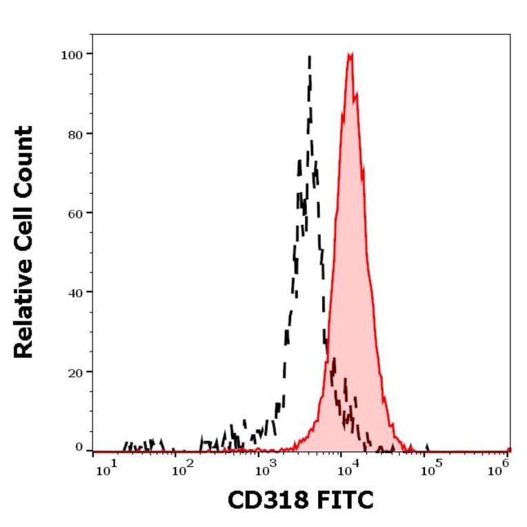 Flow Cytometry - Anti-CD318 Antibody [CUB1] (FITC) (A242901) - Antibodies.com