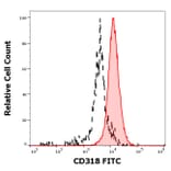 Flow Cytometry - Anti-CD318 Antibody [CUB1] (FITC) (A242901) - Antibodies.com