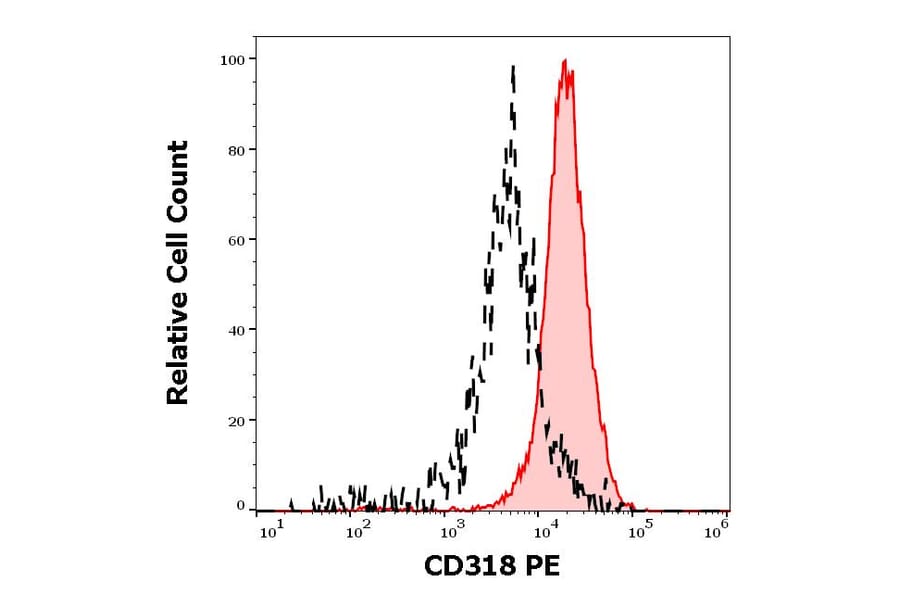 Flow Cytometry - Anti-CD318 Antibody [CUB1] (PE) (A242902) - Antibodies.com