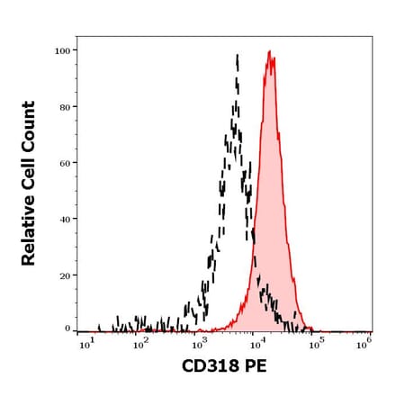 Flow Cytometry - Anti-CD318 Antibody [CUB1] (PE) (A242902) - Antibodies.com