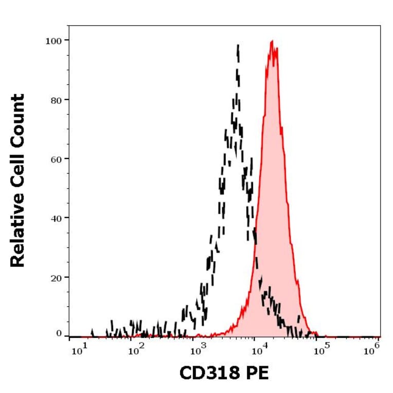 Flow Cytometry - Anti-CD318 Antibody [CUB1] (PE) (A242902) - Antibodies.com