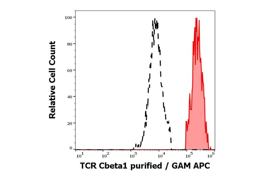 Flow Cytometry - Anti-TCR C beta 1 Antibody [JOVI.1] (A242904) - Antibodies.com