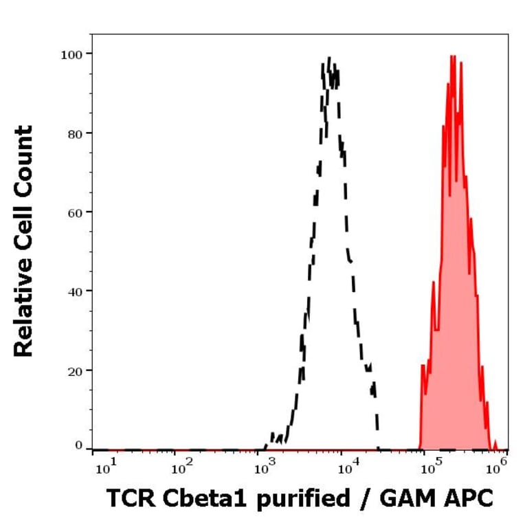 Flow Cytometry - Anti-TCR C beta 1 Antibody [JOVI.1] (A242904) - Antibodies.com