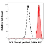 Flow Cytometry - Anti-TCR C beta 1 Antibody [JOVI.1] (A242904) - Antibodies.com