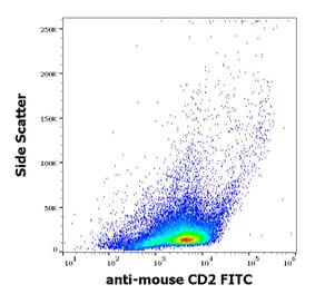 Flow Cytometry - Anti-CD2 Antibody [RM2-5] (FITC) (A242904) - Antibodies.com