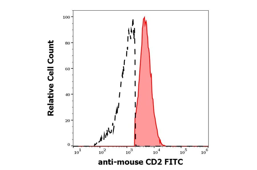 Flow Cytometry - Anti-CD2 Antibody [RM2-5] (FITC) (A242905) - Antibodies.com