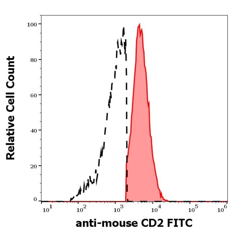 Flow Cytometry - Anti-CD2 Antibody [RM2-5] (FITC) (A242905) - Antibodies.com