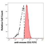 Flow Cytometry - Anti-CD2 Antibody [RM2-5] (FITC) (A242905) - Antibodies.com