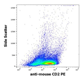 Flow Cytometry - Anti-CD2 Antibody [RM2-5] (PE) (A242905) - Antibodies.com
