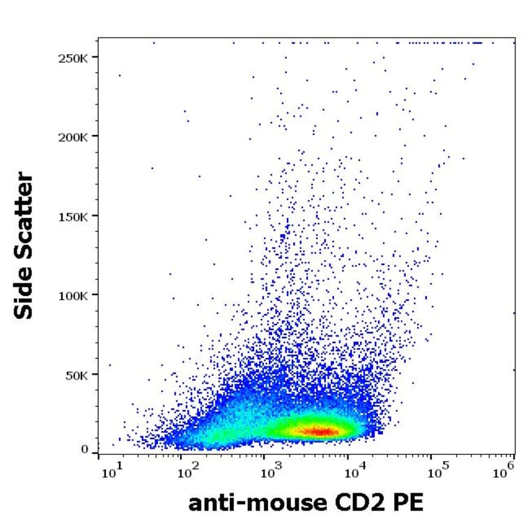 Flow Cytometry - Anti-CD2 Antibody [RM2-5] (PE) (A242905) - Antibodies.com